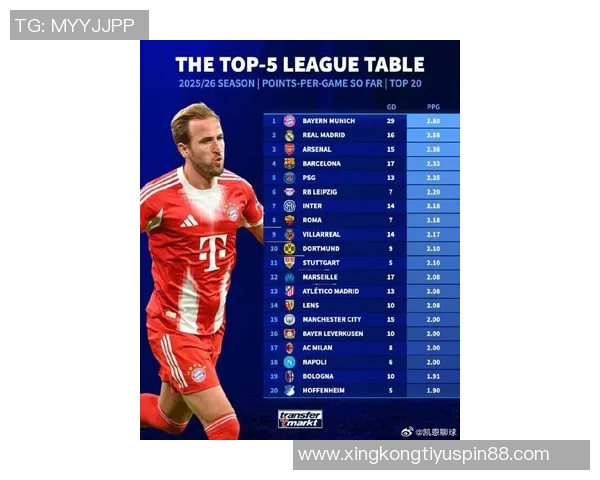 五大联赛进球数超出xG正负值的五支球队分析拜仁领先法鹰热刺表现抢眼